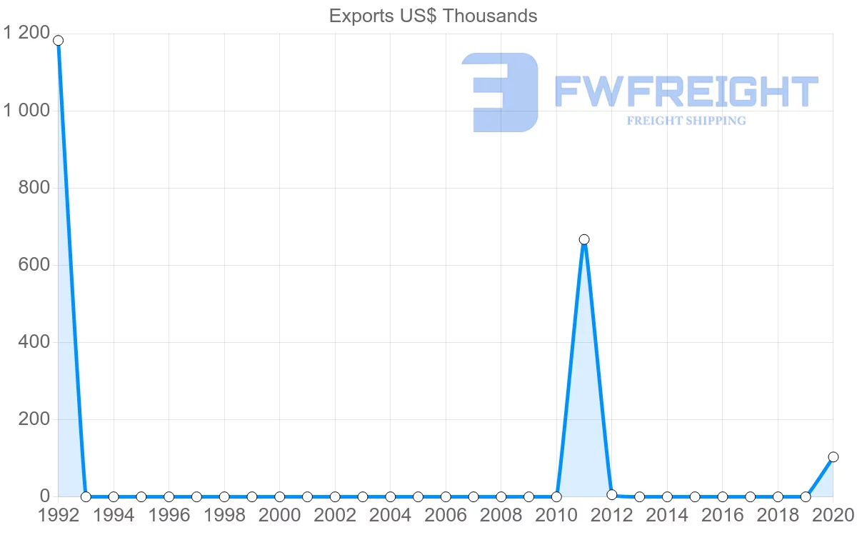 Shipping company from Dominican Republic to Cameroon