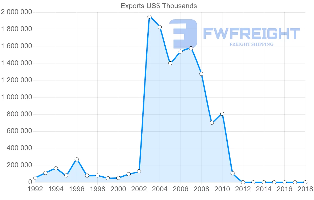 Shipping company from Dominican Republic to Canada