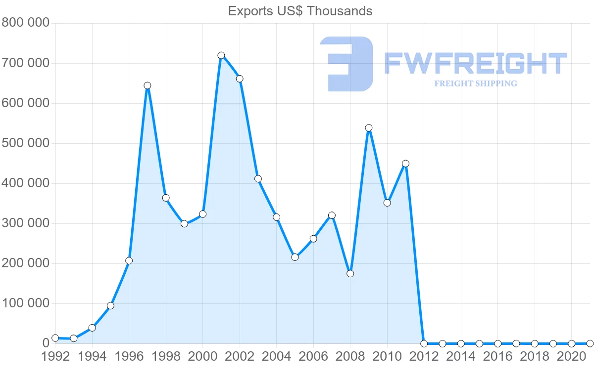 Shipping company from Dominican Republic to China