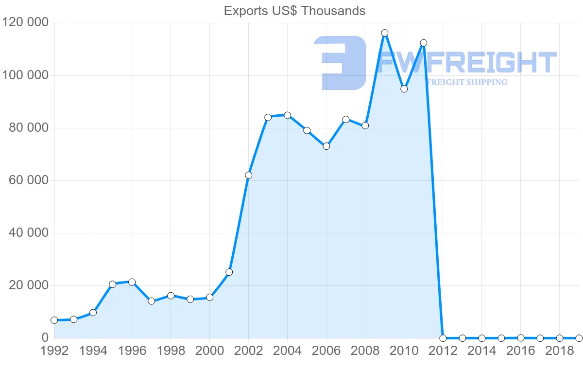 Shipping company from Dominican Republic to Colombia