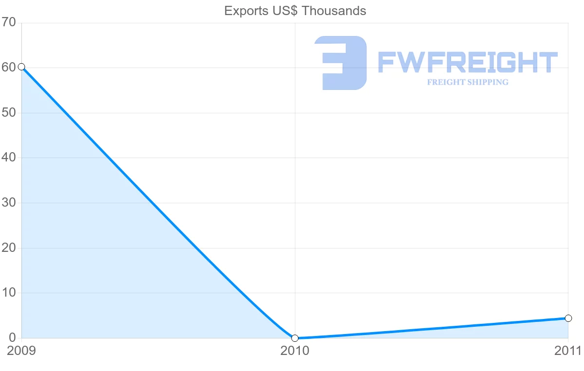 Shipping company from Dominican Republic to Comoros