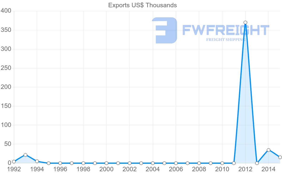 Shipping company from Dominican Republic to Cook Islands