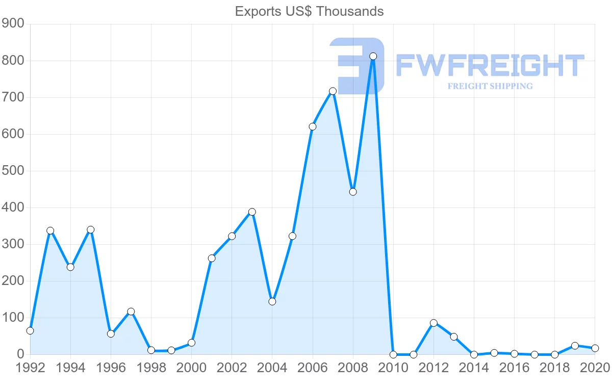 Shipping company from Dominican Republic to Croatia