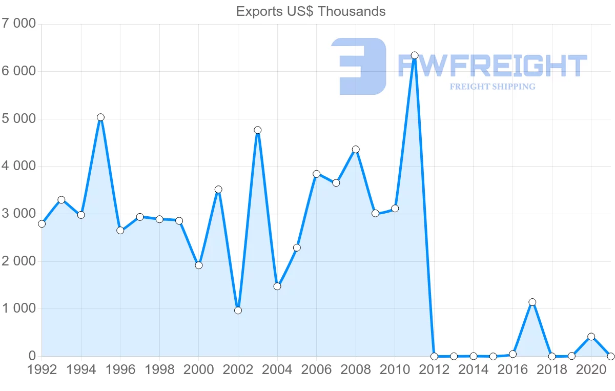 Shipping company from Dominican Republic to Czech Republic