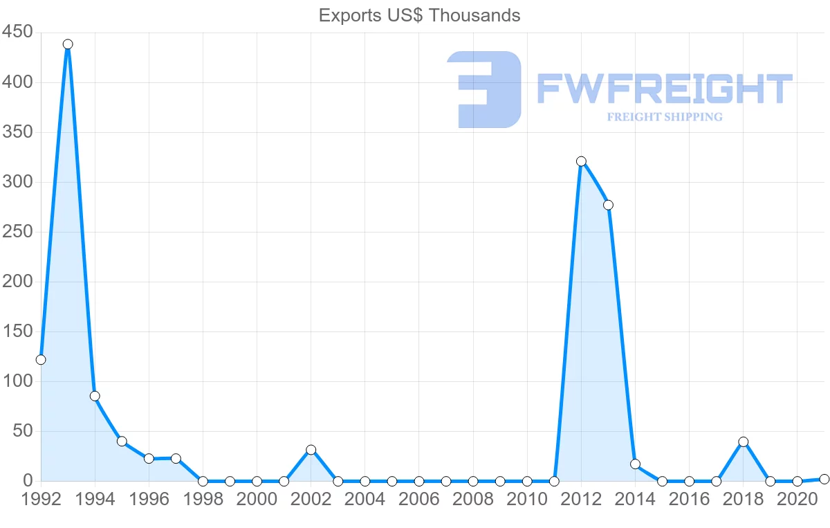 Shipping company from Dominican Republic to Democratic Republic of the Congo