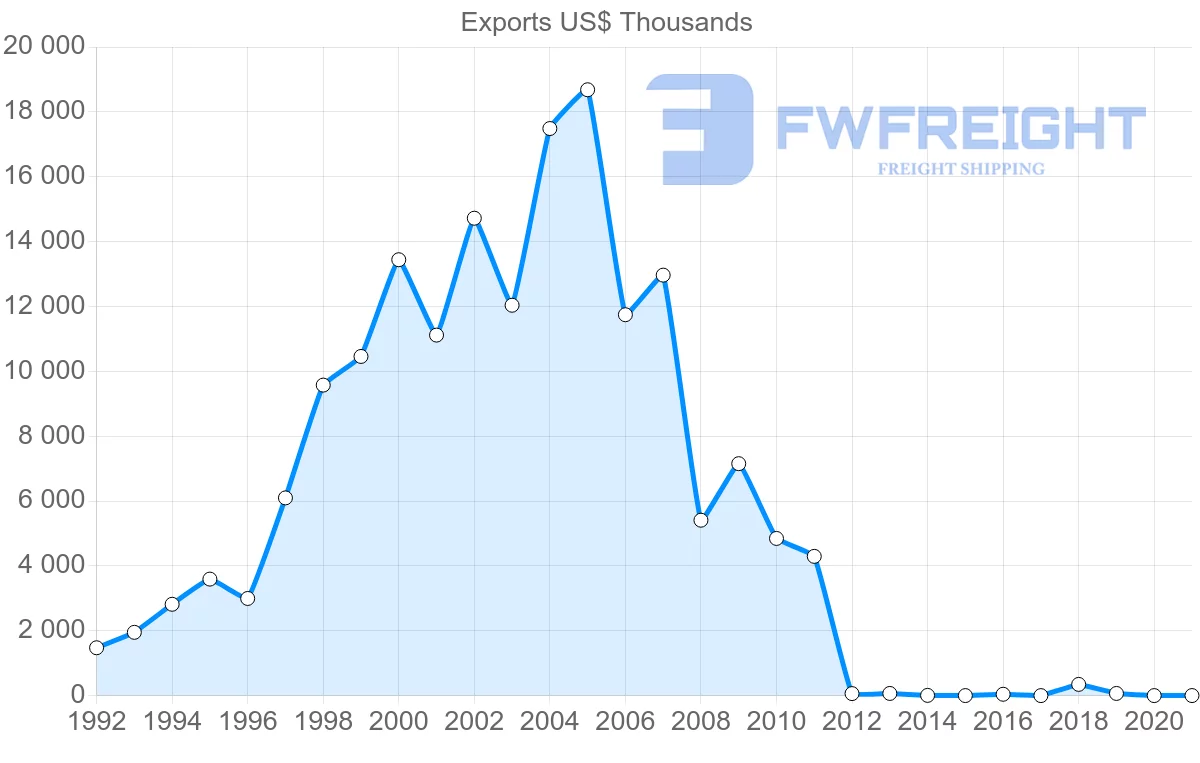 Shipping company from Dominican Republic to Denmark