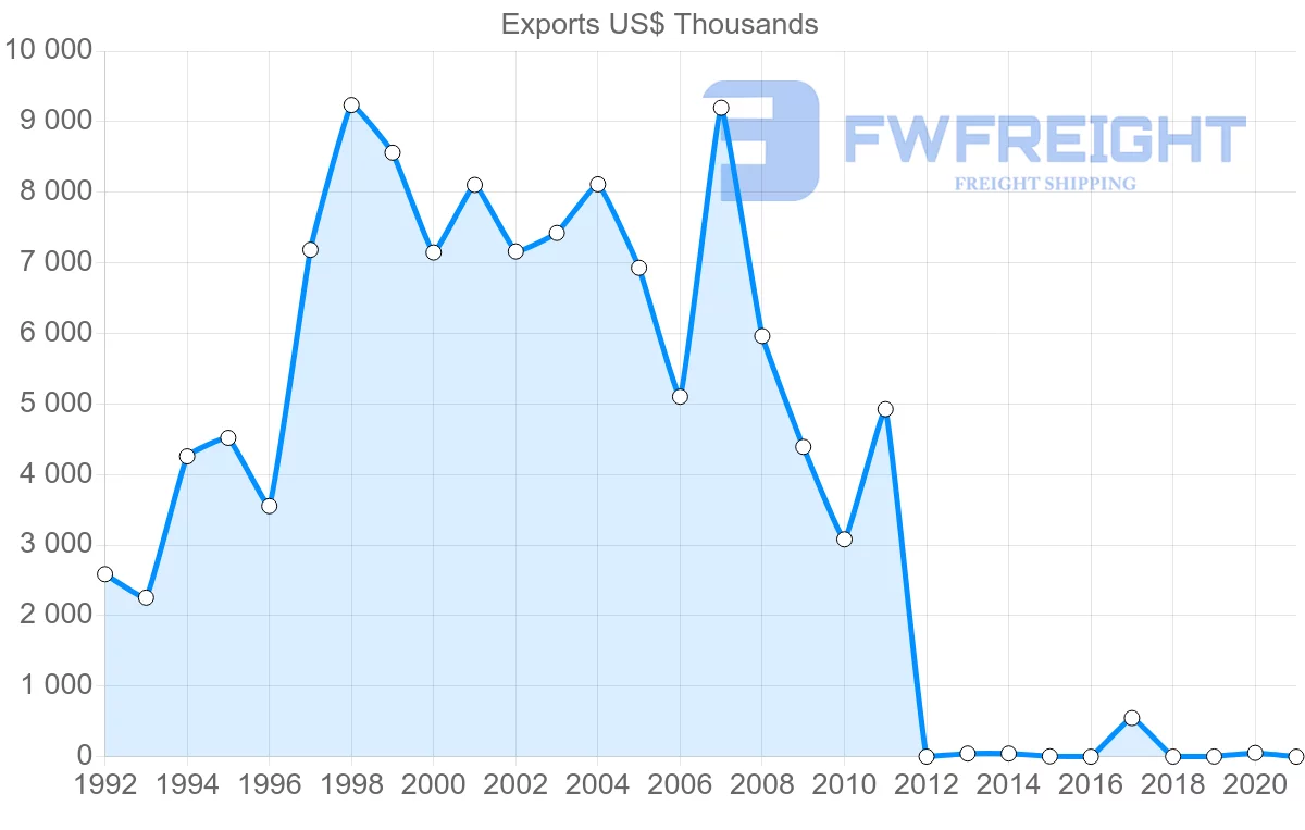 Shipping company from Dominican Republic to Dominica