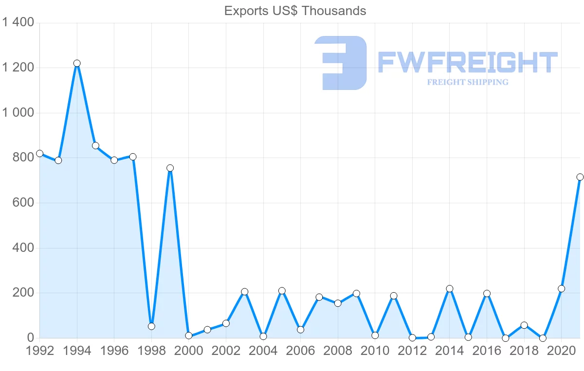 Shipping company from Dominican Republic to Egypt