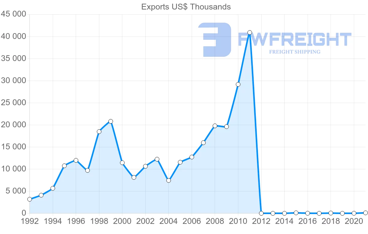 Shipping company from Dominican Republic to El Salvador