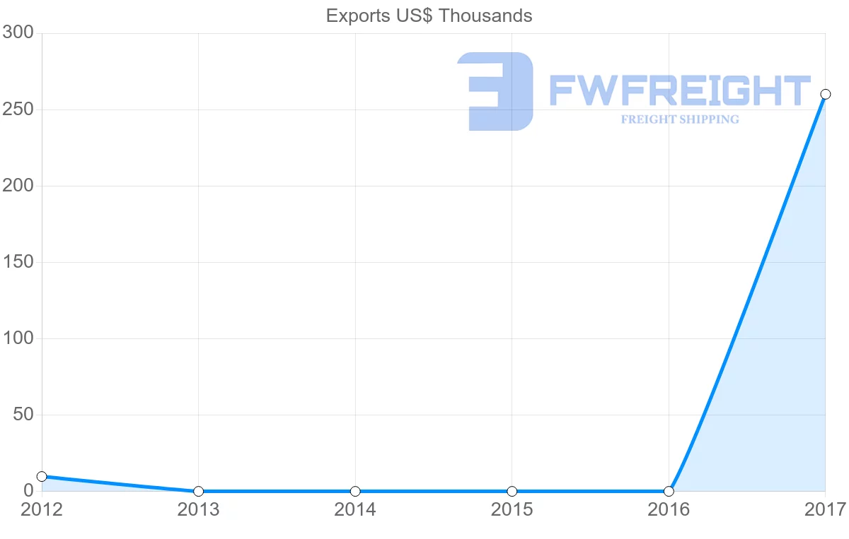 Shipping company from Dominican Republic to Eritrea