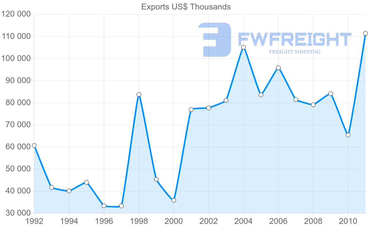 Shipping company from Dominican Republic to France
