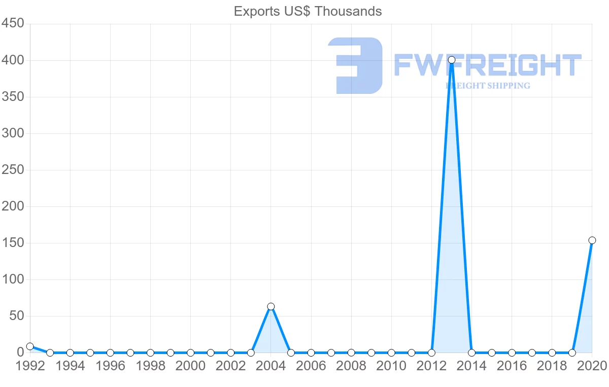 Shipping company from Dominican Republic to French Polynesia