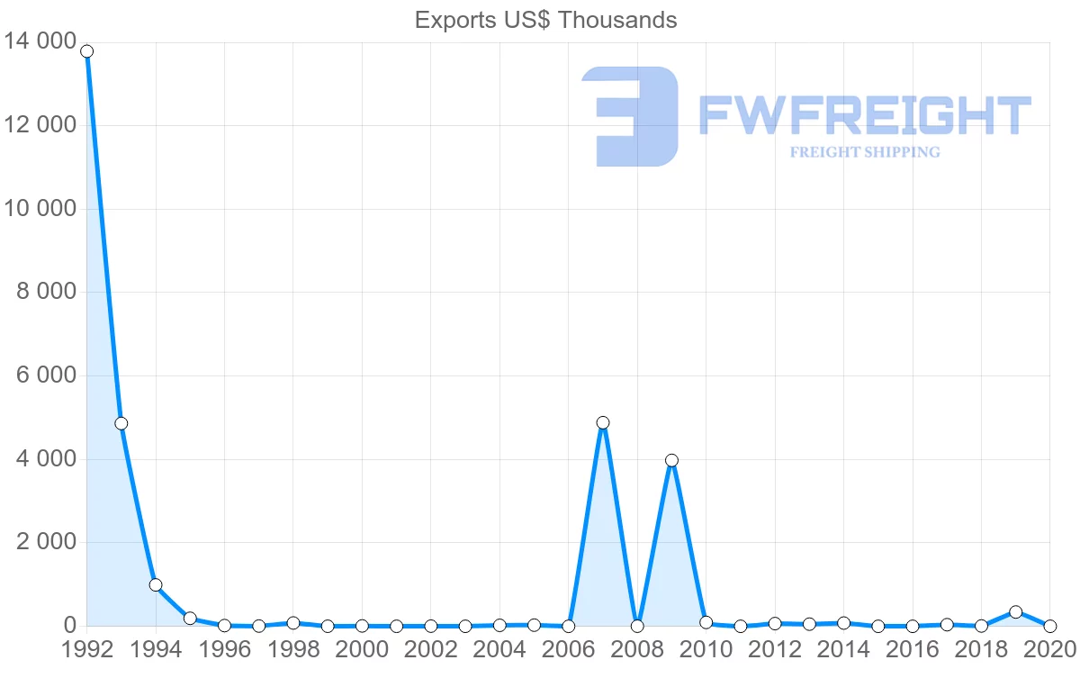 Shipping company from Dominican Republic to Georgia