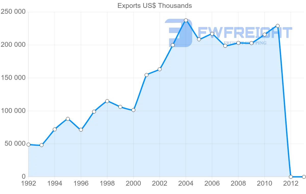 Shipping company from Dominican Republic to Germany