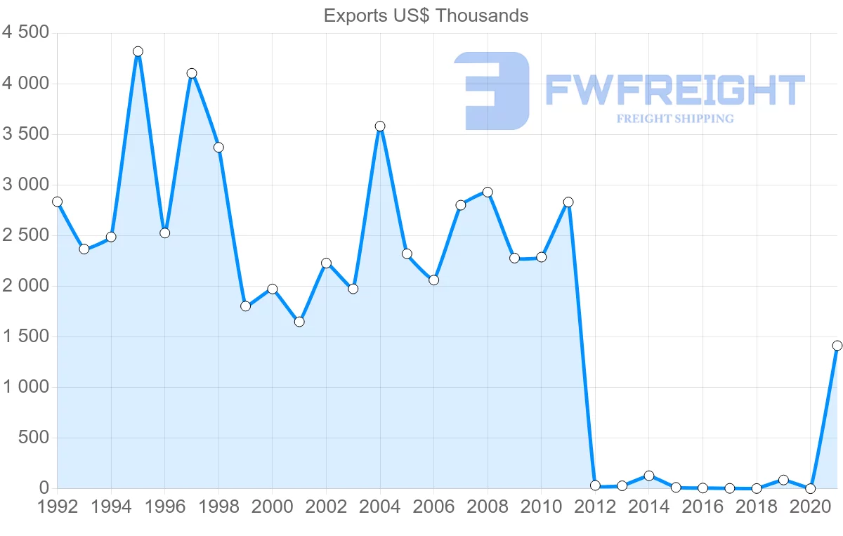 Shipping company from Dominican Republic to Greece