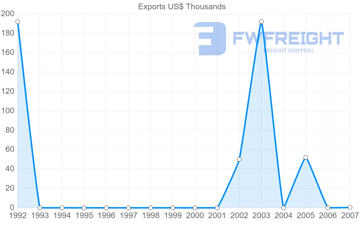 Shipping company from Dominican Republic to Greenland