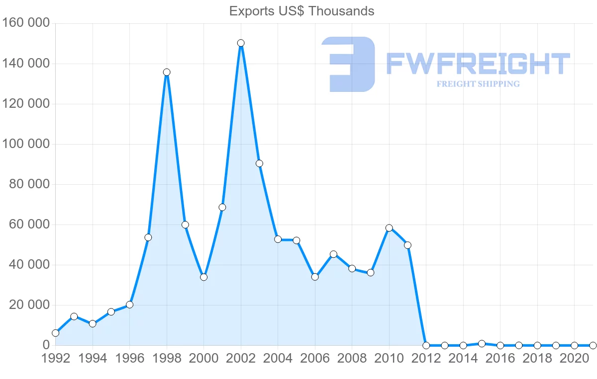 Shipping company from Dominican Republic to Guatemala