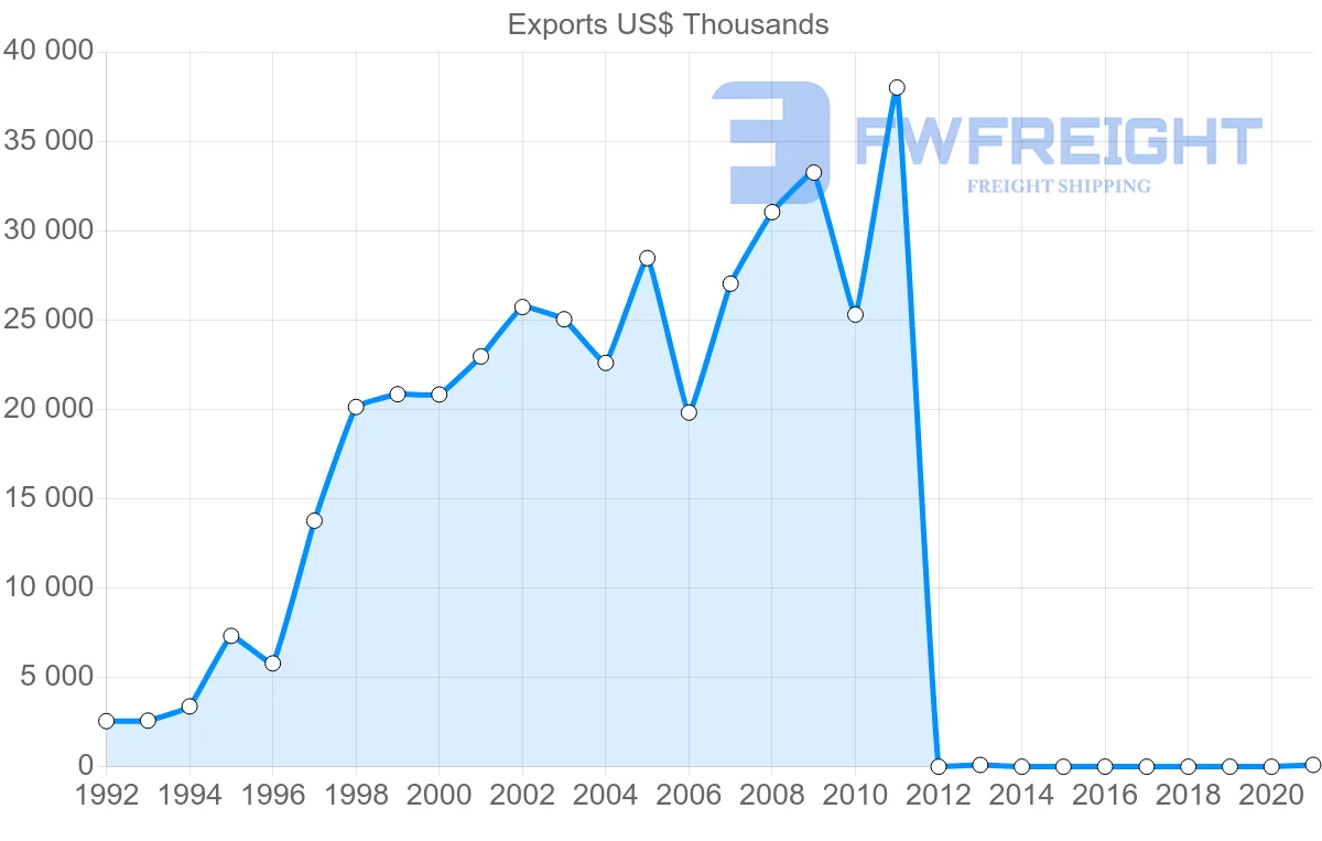 Shipping company from Dominican Republic to Guyana