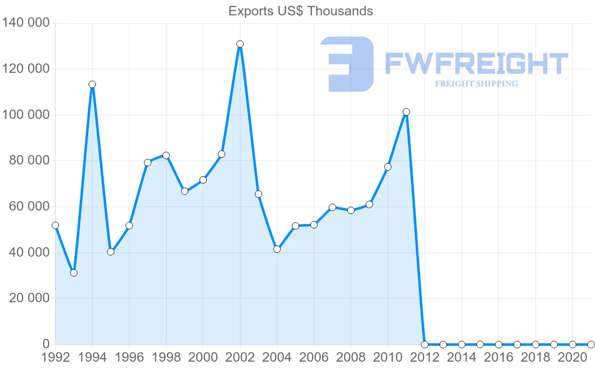 Shipping company from Dominican Republic to Honduras