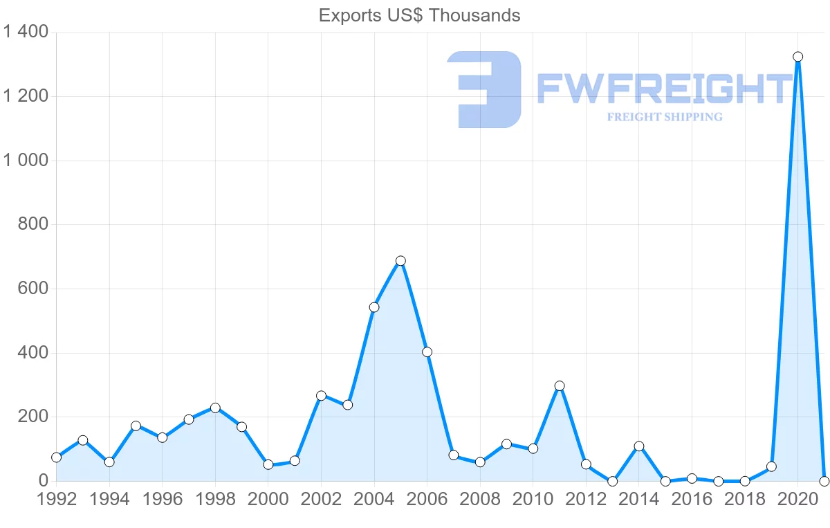Shipping company from Dominican Republic to Hungary