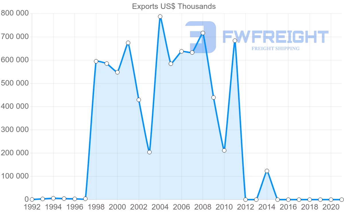 Shipping company from Dominican Republic to India