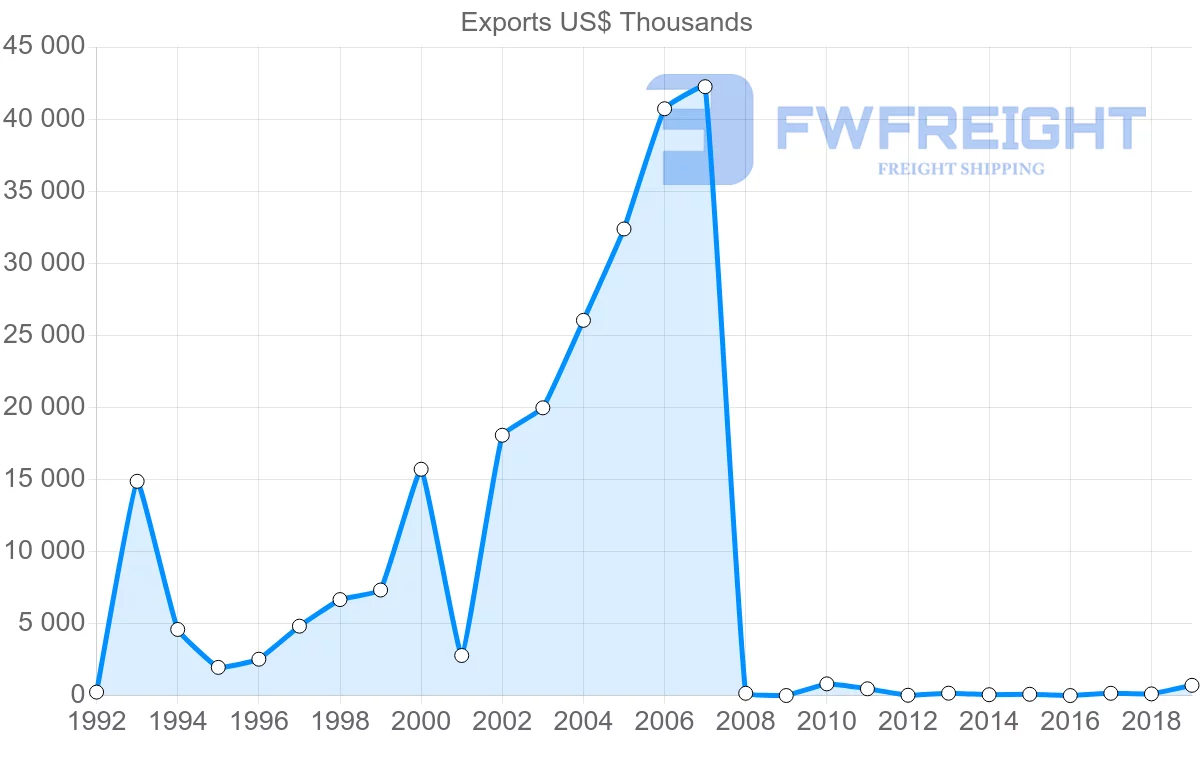 Shipping company from Dominican Republic to Indonesia