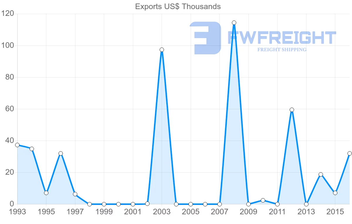 Shipping company from Dominican Republic to Iran