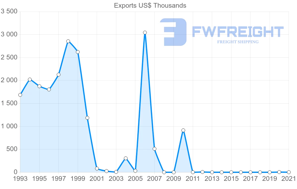 Shipping company from Dominican Republic to Iraq