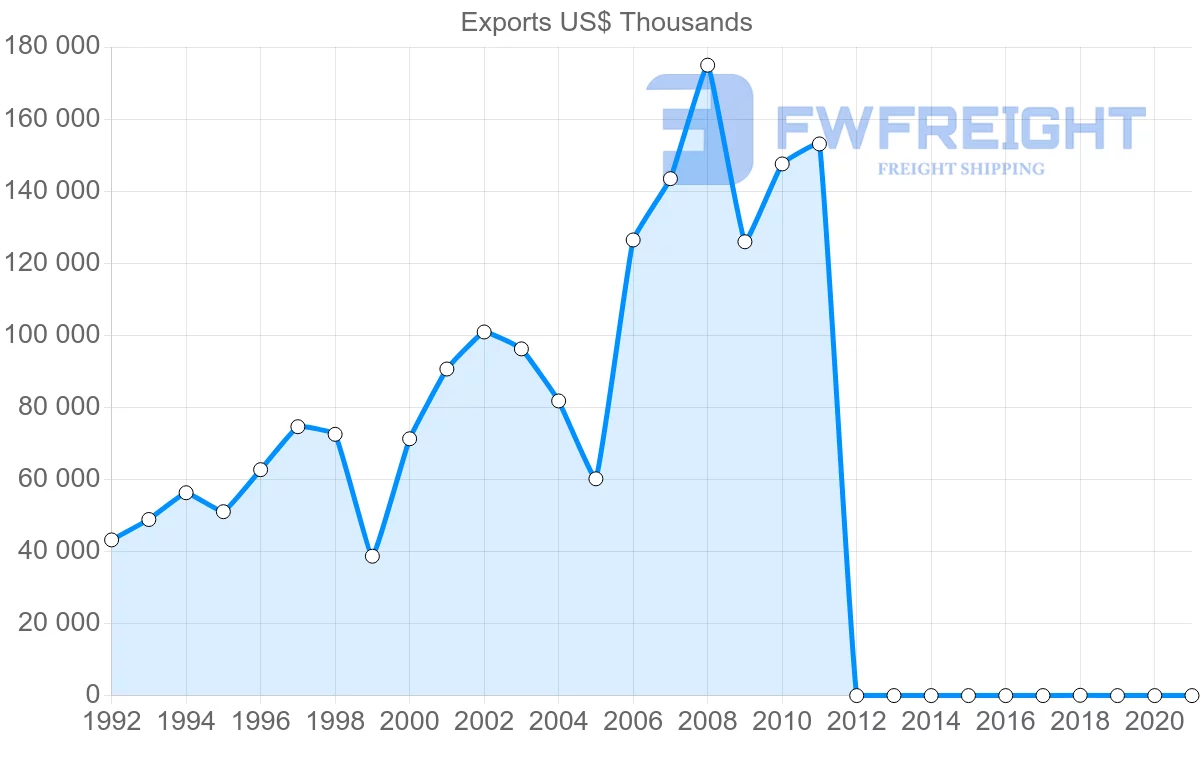 Shipping company from Dominican Republic to Italy