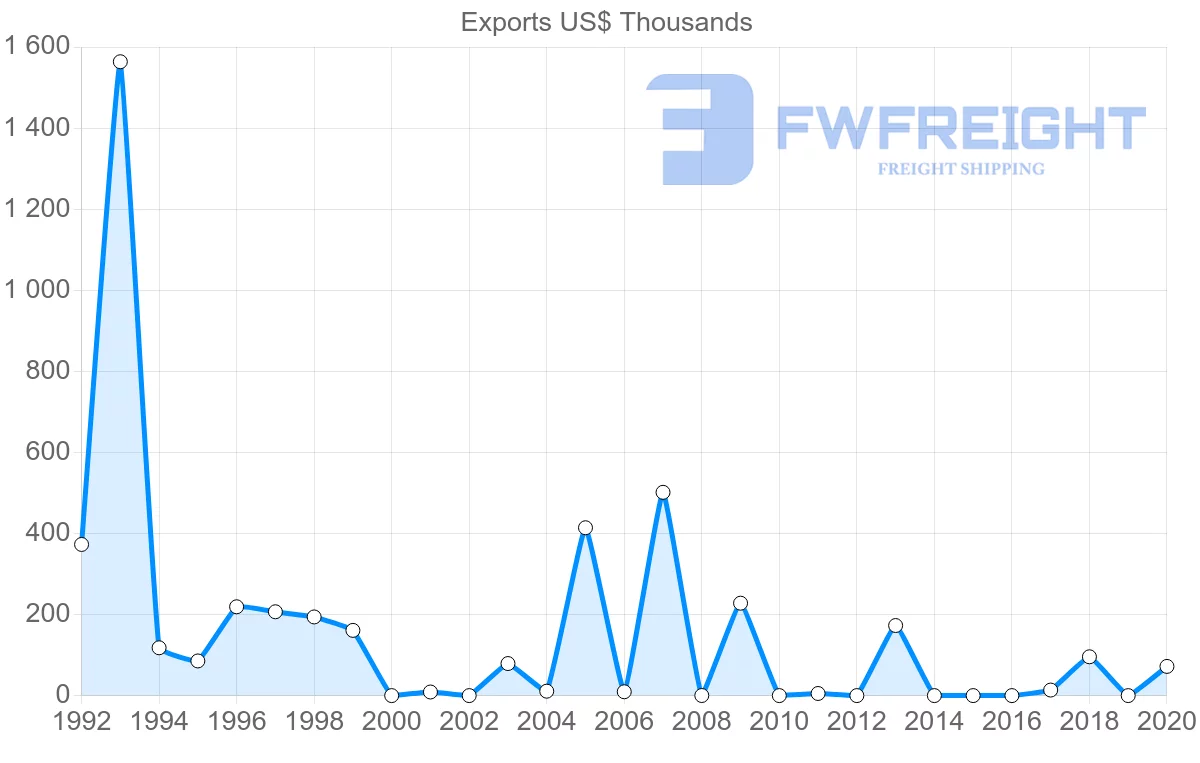 Shipping company from Dominican Republic to Jordan