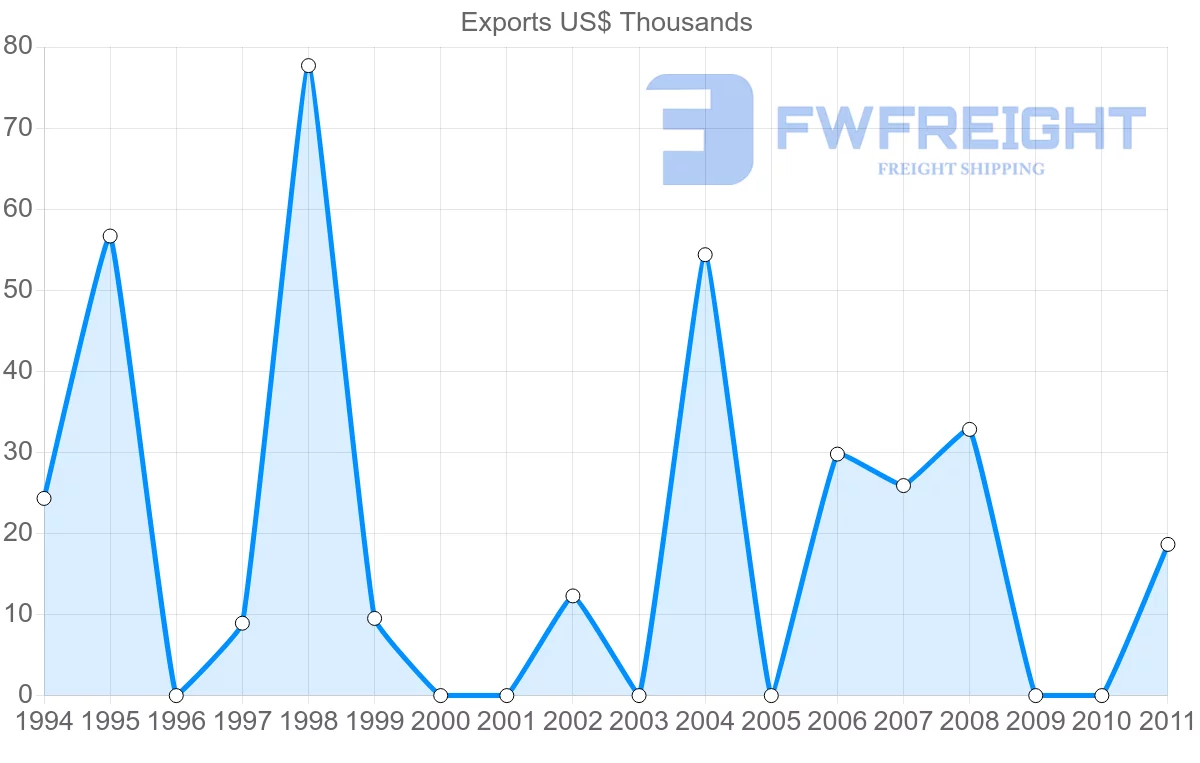 Shipping company from Dominican Republic to Kazakhstan