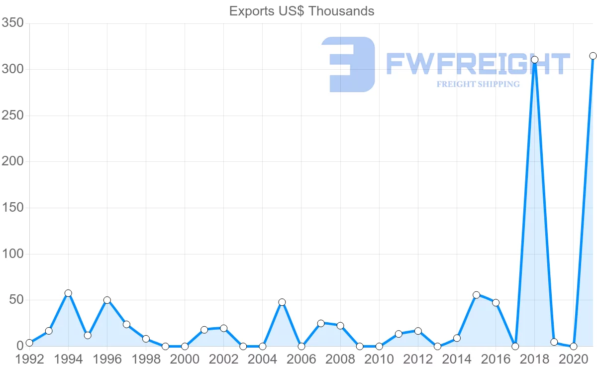 Shipping company from Dominican Republic to Kuwait