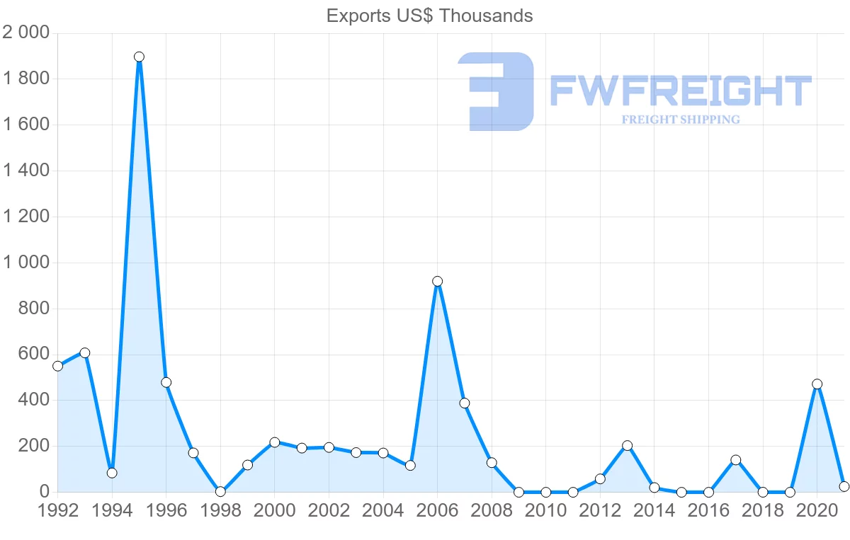Shipping company from Dominican Republic to Latvia