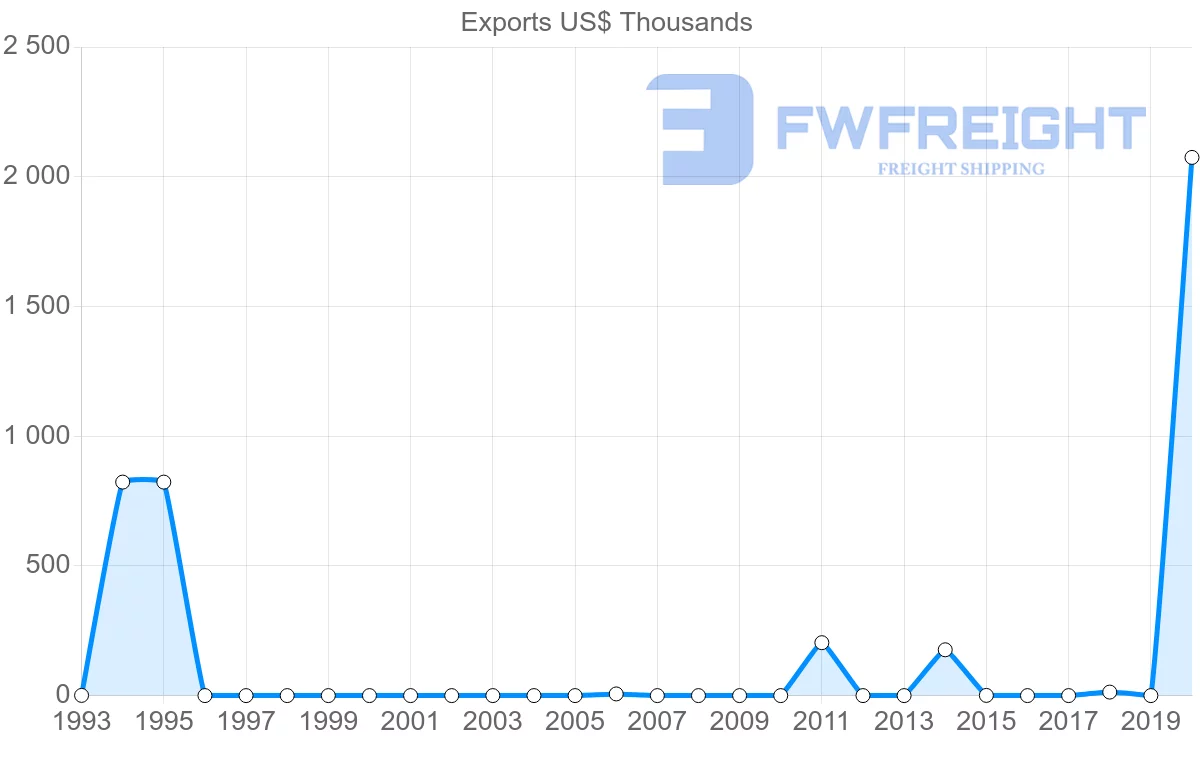 Shipping company from Dominican Republic to Libya