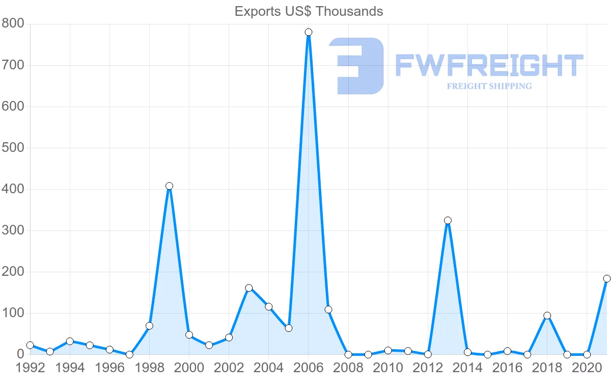 Shipping company from Dominican Republic to Lithuania