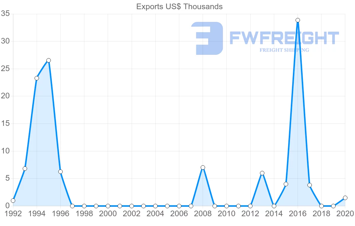 Shipping company from Dominican Republic to Madagascar