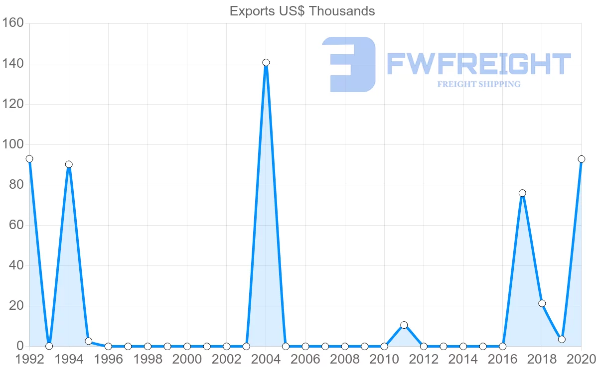 Shipping company from Dominican Republic to Malawi