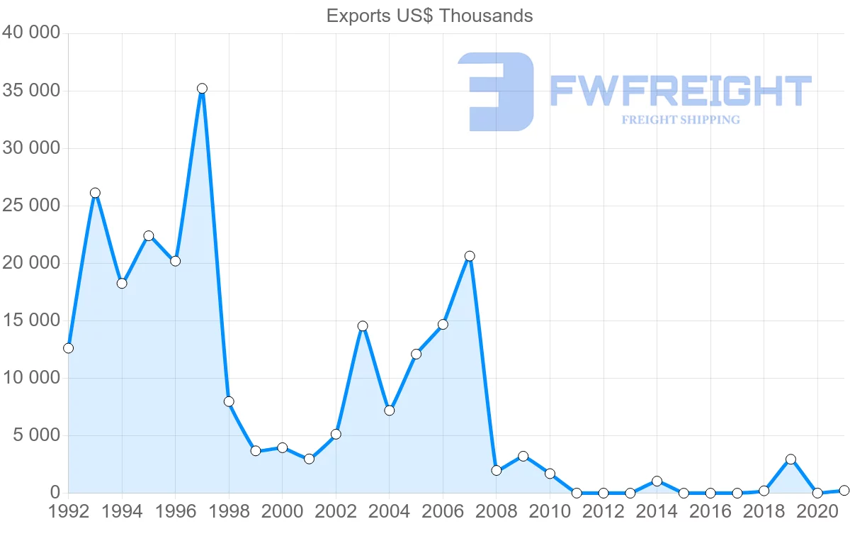 Shipping company from Dominican Republic to Malaysia