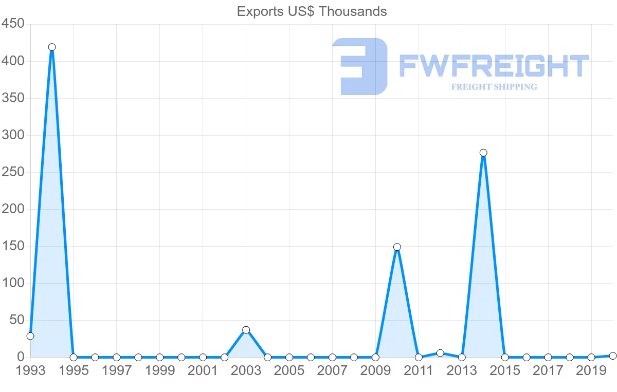 Shipping company from Dominican Republic to Mauritania