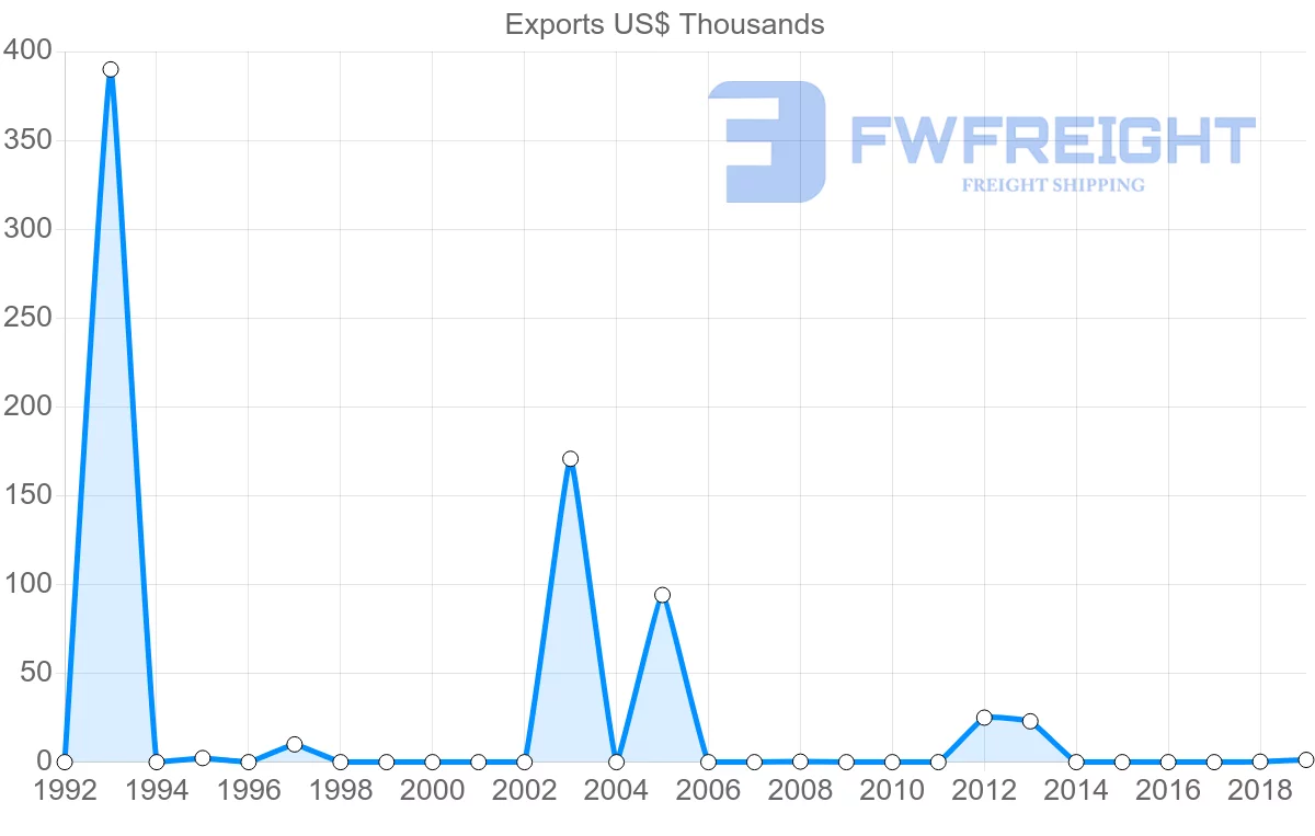 Shipping company from Dominican Republic to Mauritius