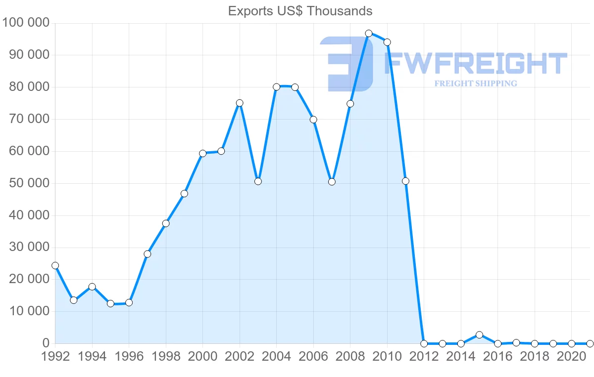 Shipping company from Dominican Republic to Mexico