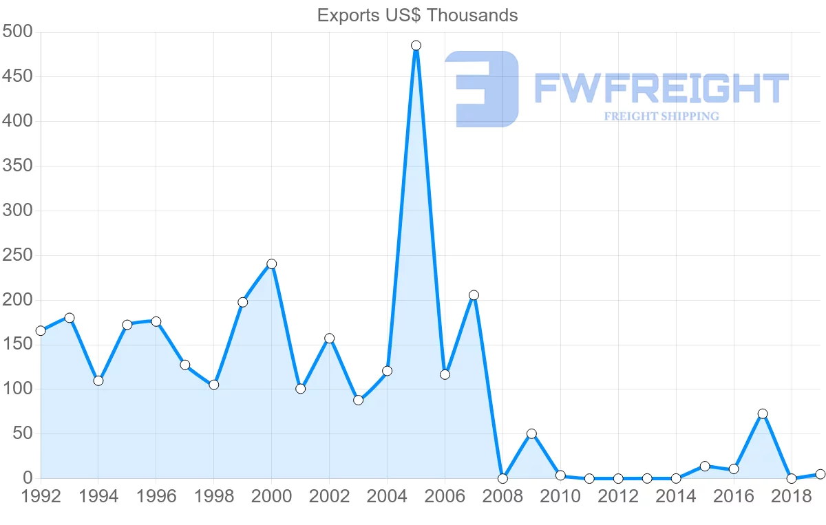 Shipping company from Dominican Republic to Montserrat