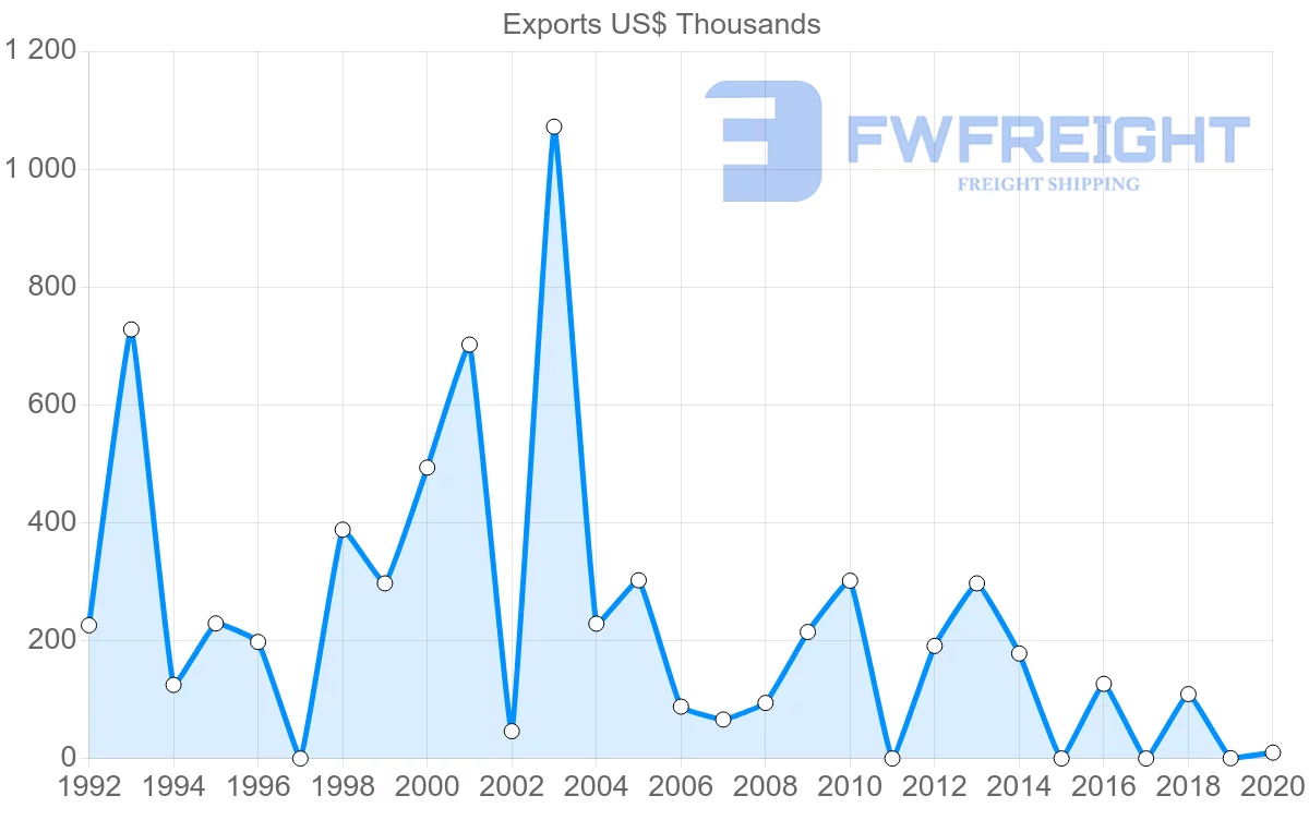 Shipping company from Dominican Republic to Morocco