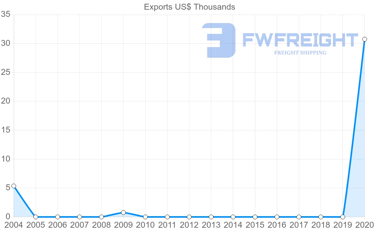 Shipping company from Dominican Republic to Myanmar