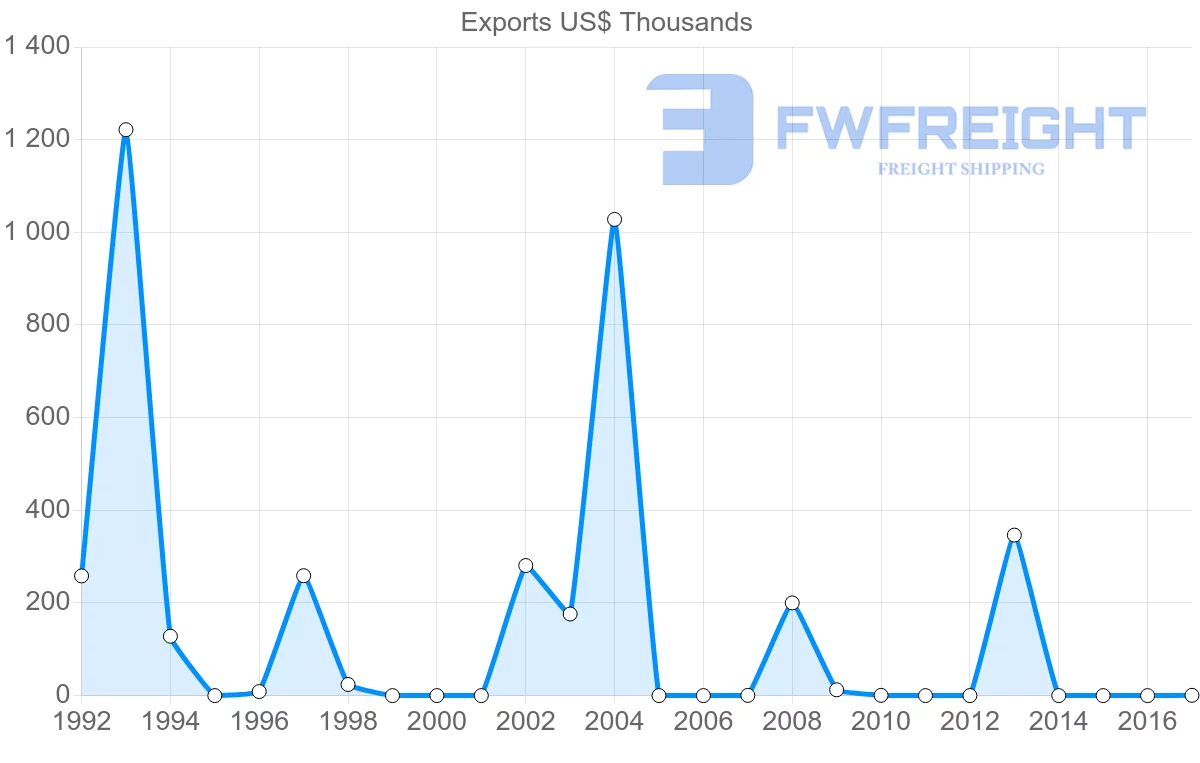 Shipping company from Dominican Republic to Namibia