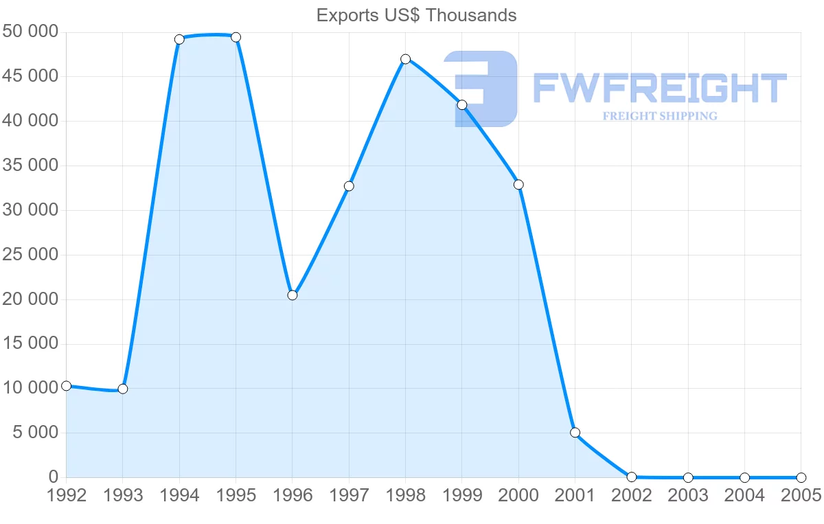 Shipping company from Dominican Republic to Netherlands Antilles