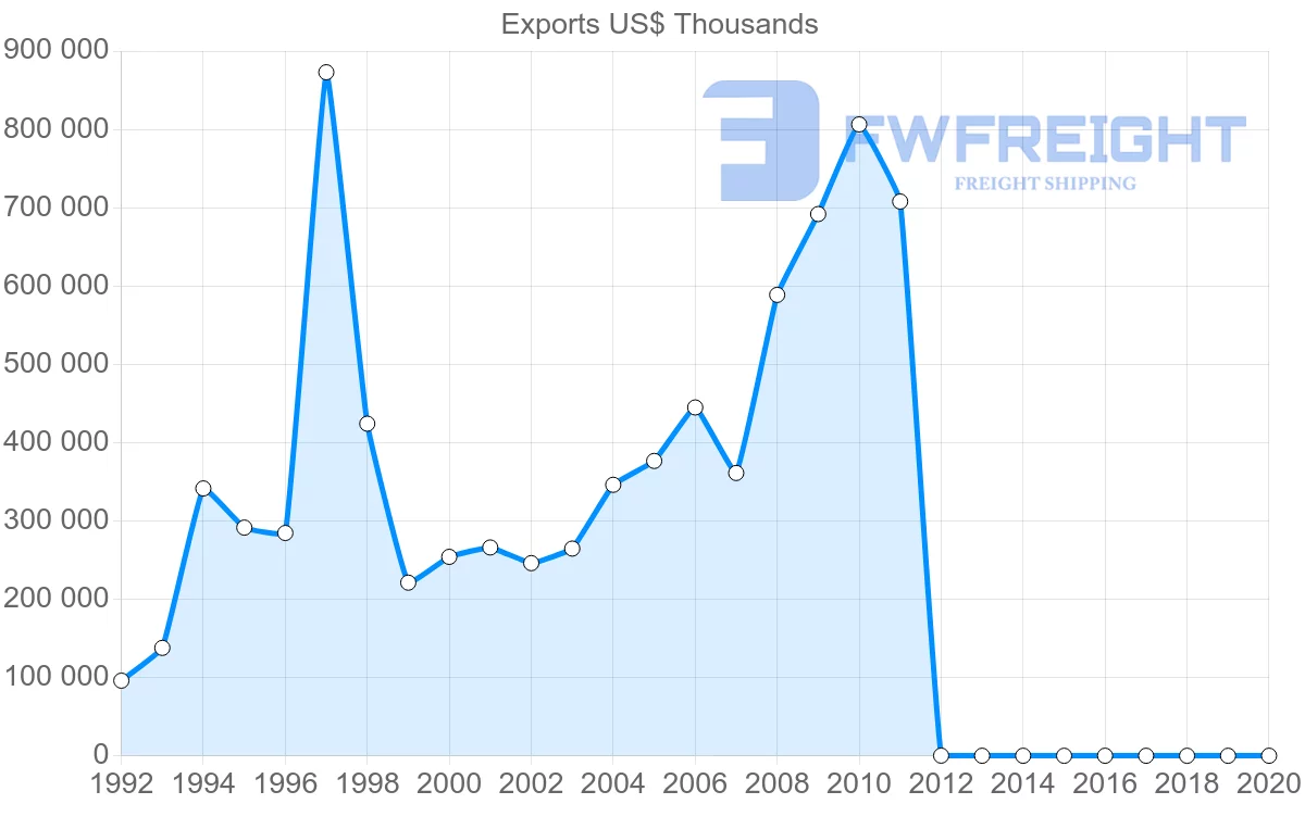 Shipping company from Dominican Republic to Netherlands