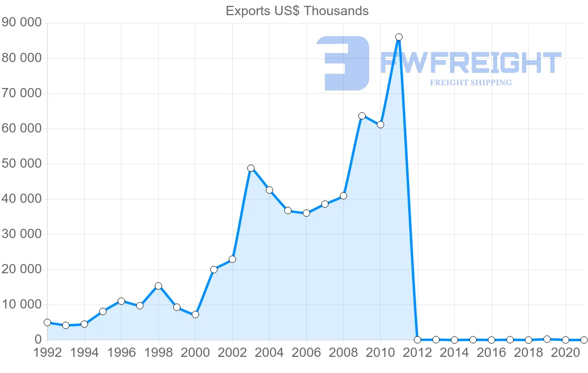 Shipping company from Dominican Republic to Nicaragua