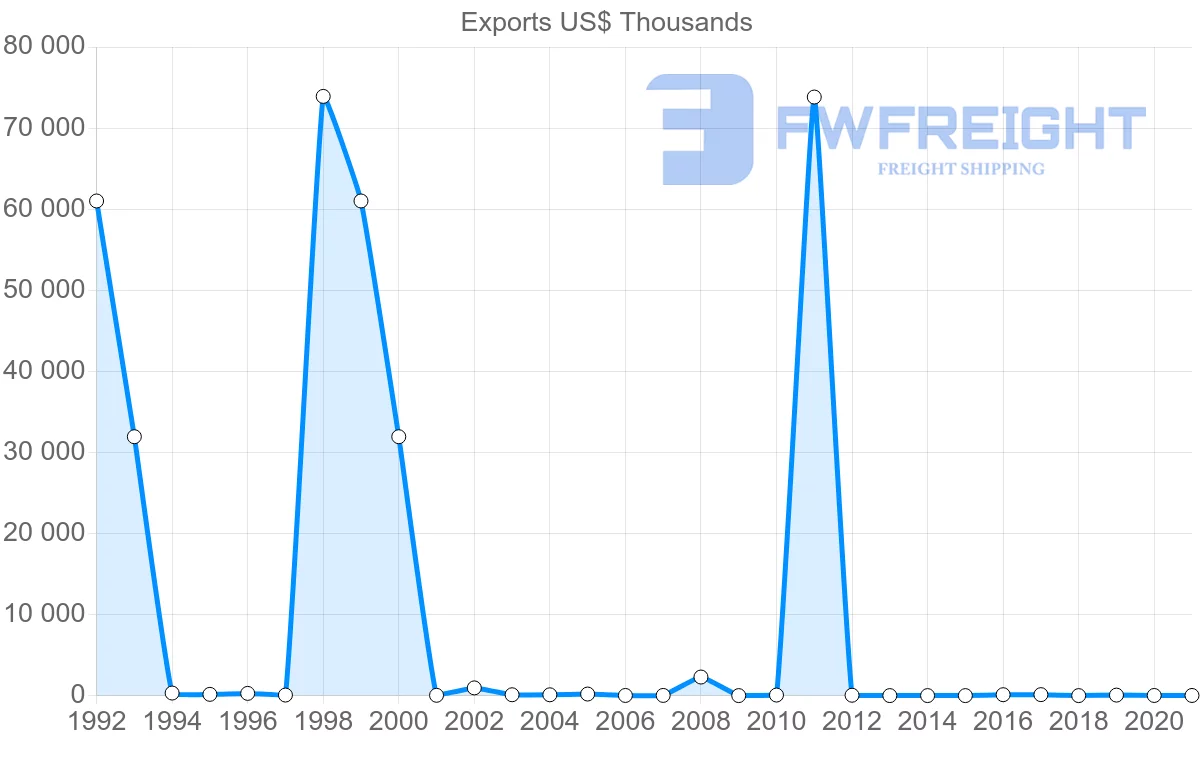 Shipping company from Dominican Republic to Nigeria