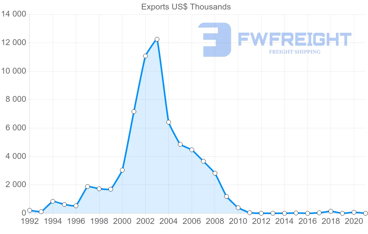 Shipping company from Dominican Republic to Norway